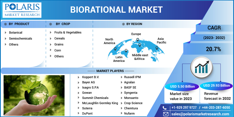 Biorational Market